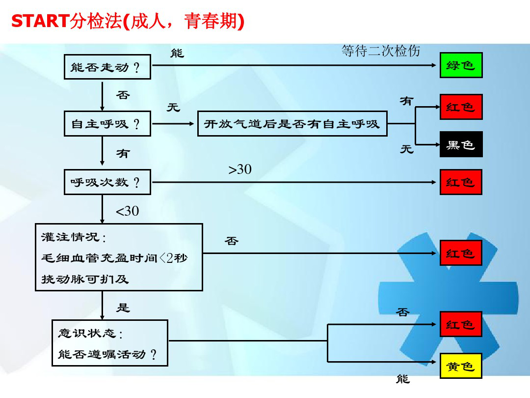 简明检伤分类法