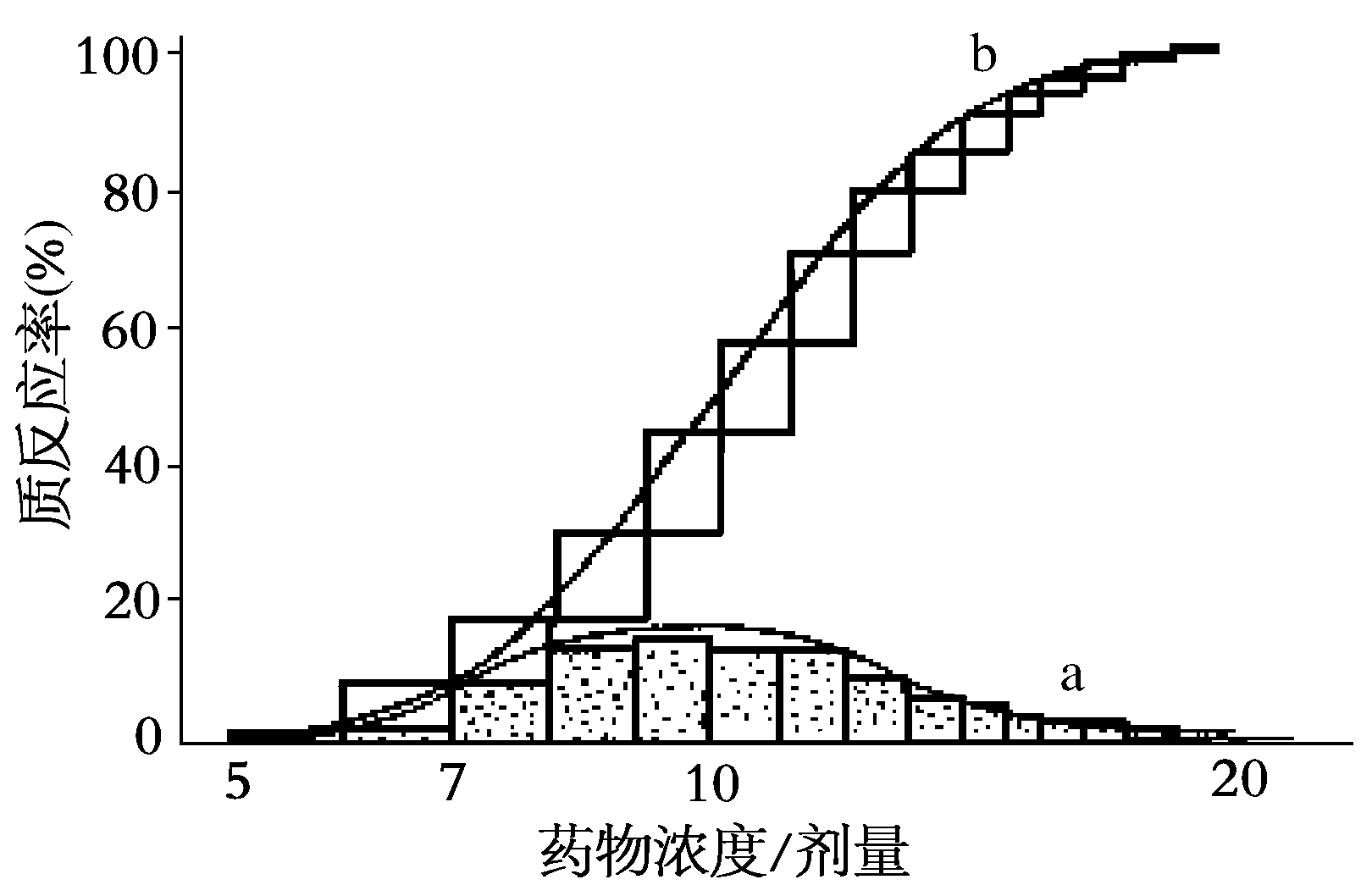 质反应型量效曲线