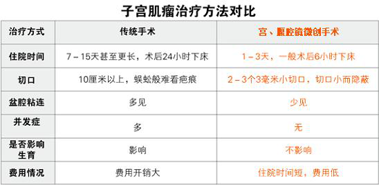 子宫肌瘤治疗方法对比.png
