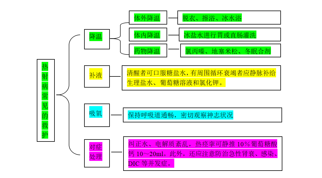 热射病常见的救护.png