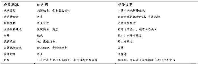 处方药与非处方药的区别