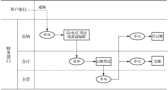 汇兑结算流程图图片