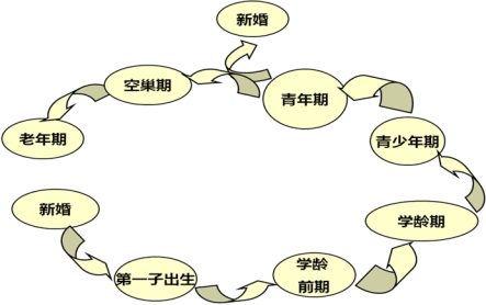 家庭生活周期及发展任务1.png