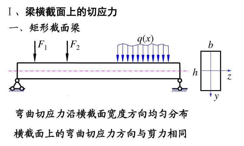 梁的弯曲切应力及其强度条件