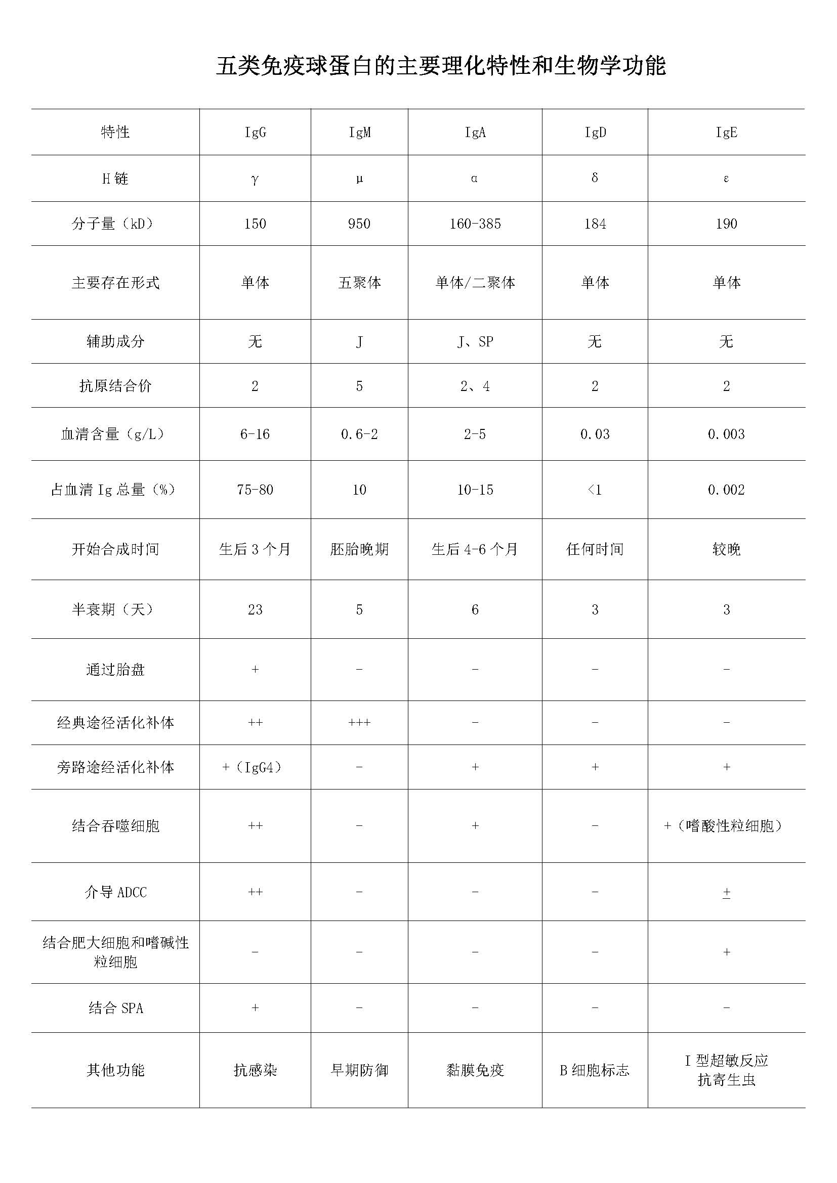 五类免疫球蛋白的主要理化特性和生物学功能